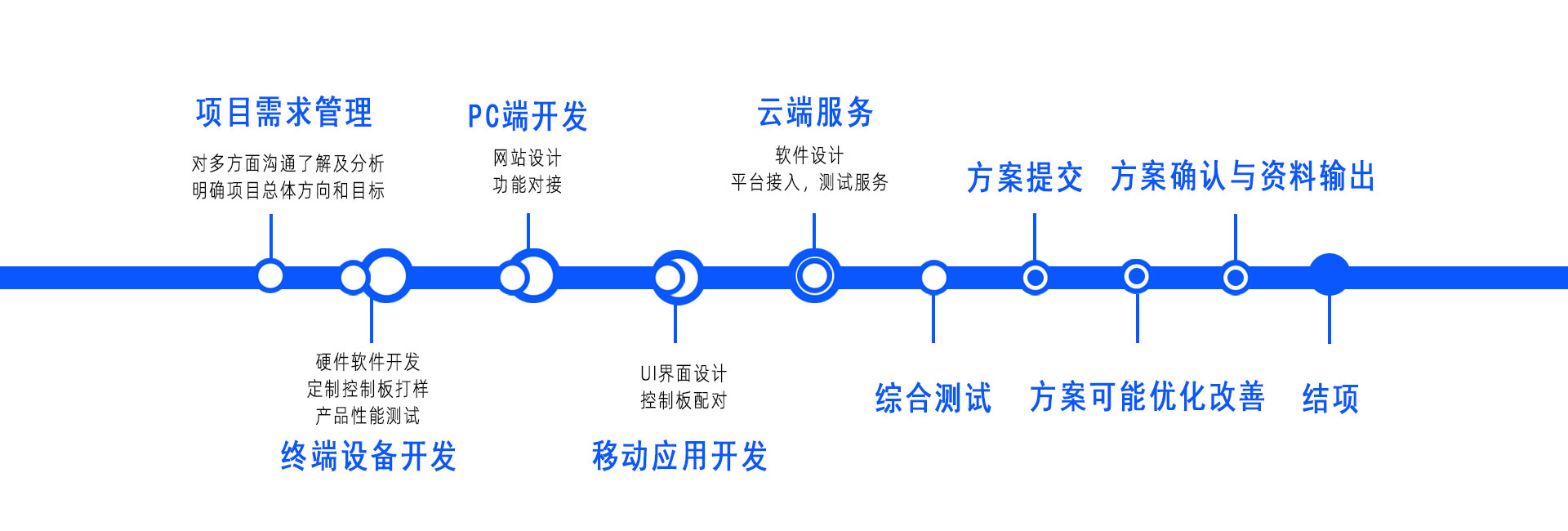 以客戶需求為導(dǎo)向靈活的方案設(shè)計(jì)流程